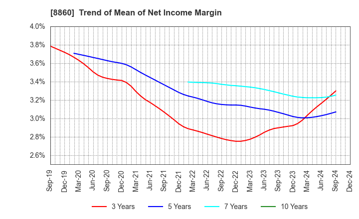 8860 FUJI CORPORATION LIMITED: Trend of Mean of Net Income Margin