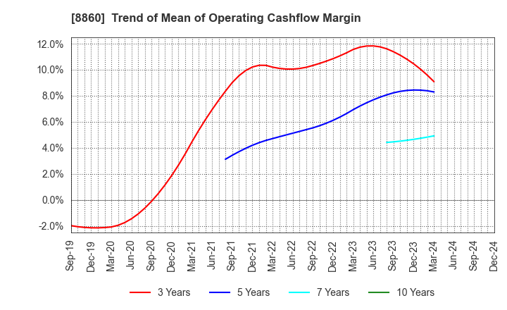 8860 FUJI CORPORATION LIMITED: Trend of Mean of Operating Cashflow Margin