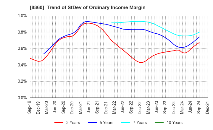 8860 FUJI CORPORATION LIMITED: Trend of StDev of Ordinary Income Margin