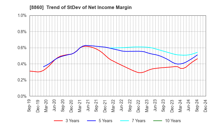 8860 FUJI CORPORATION LIMITED: Trend of StDev of Net Income Margin