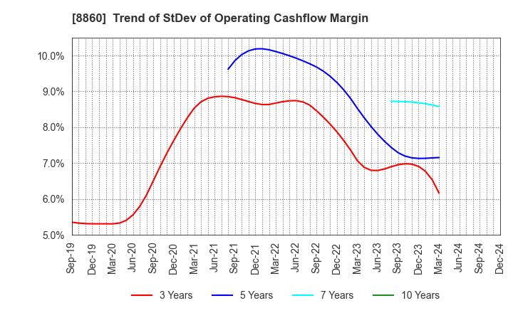 8860 FUJI CORPORATION LIMITED: Trend of StDev of Operating Cashflow Margin