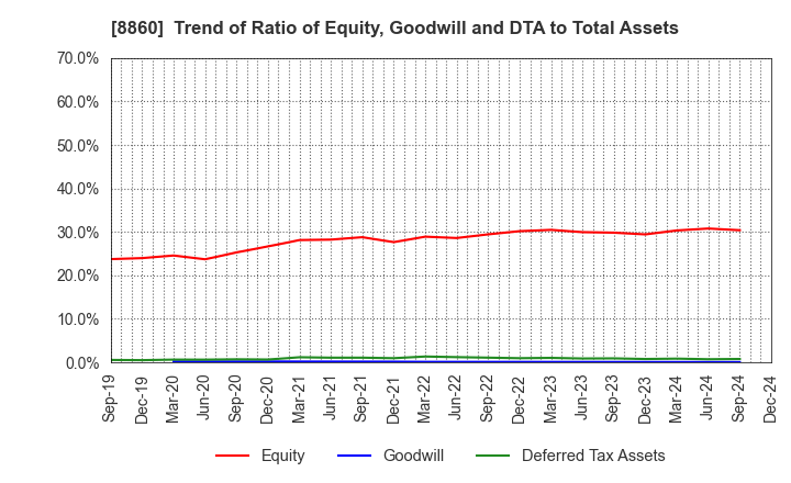 8860 FUJI CORPORATION LIMITED: Trend of Ratio of Equity, Goodwill and DTA to Total Assets