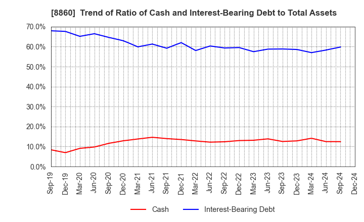 8860 FUJI CORPORATION LIMITED: Trend of Ratio of Cash and Interest-Bearing Debt to Total Assets