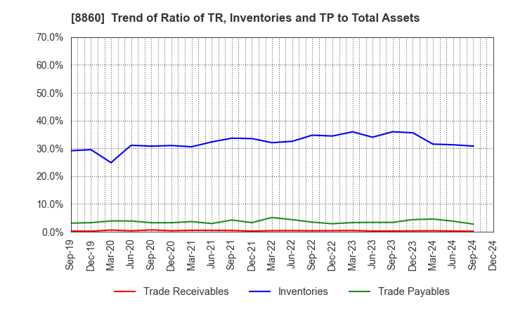 8860 FUJI CORPORATION LIMITED: Trend of Ratio of TR, Inventories and TP to Total Assets