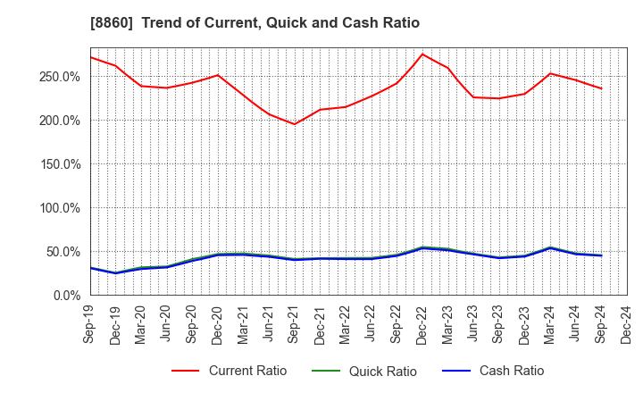 8860 FUJI CORPORATION LIMITED: Trend of Current, Quick and Cash Ratio