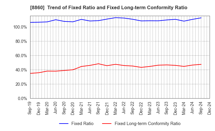 8860 FUJI CORPORATION LIMITED: Trend of Fixed Ratio and Fixed Long-term Conformity Ratio