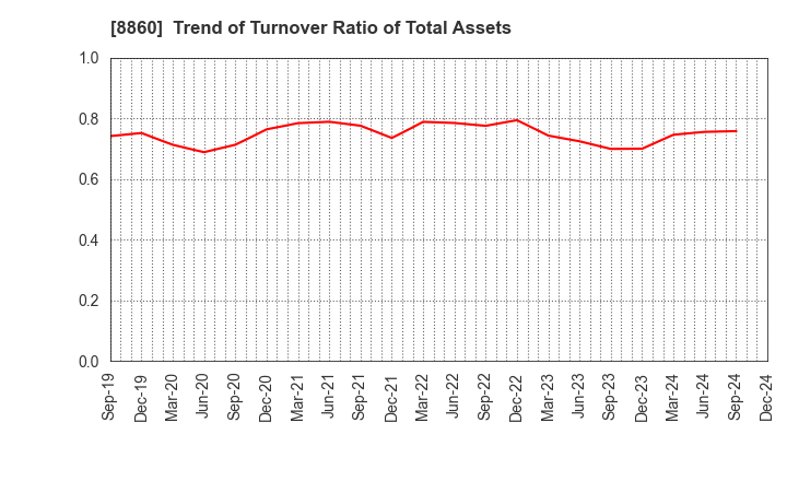 8860 FUJI CORPORATION LIMITED: Trend of Turnover Ratio of Total Assets