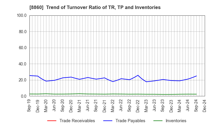 8860 FUJI CORPORATION LIMITED: Trend of Turnover Ratio of TR, TP and Inventories