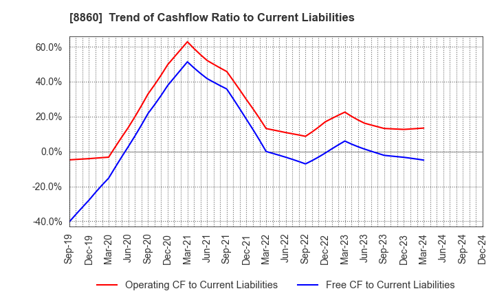 8860 FUJI CORPORATION LIMITED: Trend of Cashflow Ratio to Current Liabilities