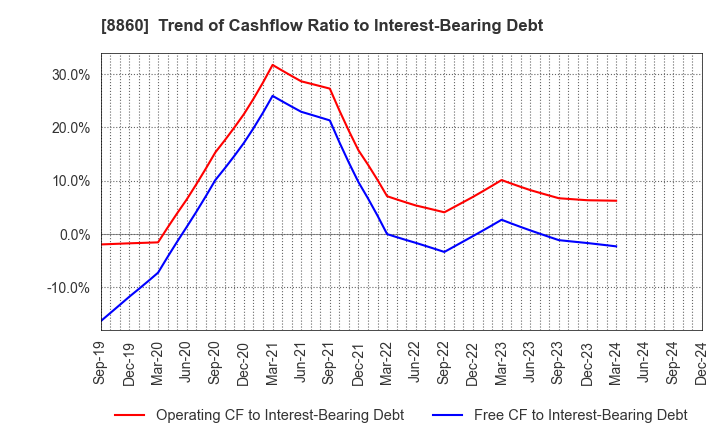 8860 FUJI CORPORATION LIMITED: Trend of Cashflow Ratio to Interest-Bearing Debt