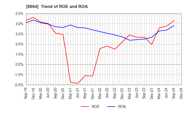 8864 AIRPORT FACILITIES Co.,LTD.: Trend of ROE and ROA