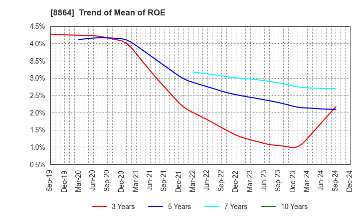 8864 AIRPORT FACILITIES Co.,LTD.: Trend of Mean of ROE