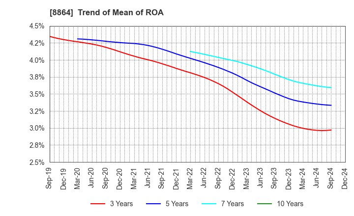 8864 AIRPORT FACILITIES Co.,LTD.: Trend of Mean of ROA