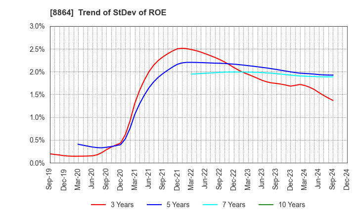 8864 AIRPORT FACILITIES Co.,LTD.: Trend of StDev of ROE