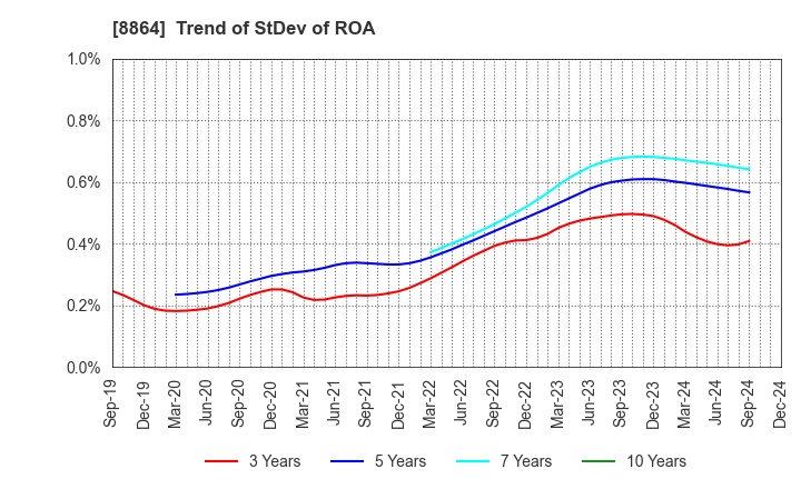 8864 AIRPORT FACILITIES Co.,LTD.: Trend of StDev of ROA