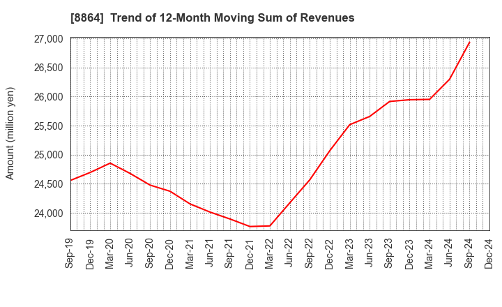 8864 AIRPORT FACILITIES Co.,LTD.: Trend of 12-Month Moving Sum of Revenues