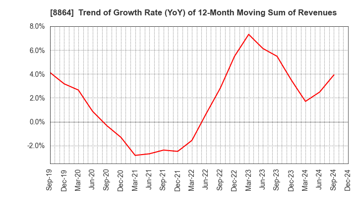 8864 AIRPORT FACILITIES Co.,LTD.: Trend of Growth Rate (YoY) of 12-Month Moving Sum of Revenues