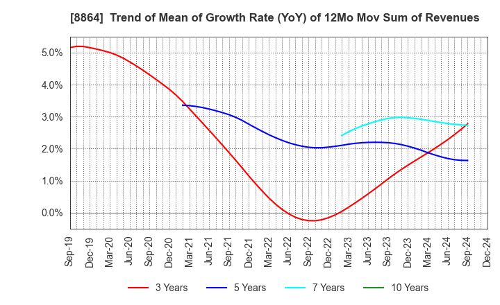 8864 AIRPORT FACILITIES Co.,LTD.: Trend of Mean of Growth Rate (YoY) of 12Mo Mov Sum of Revenues