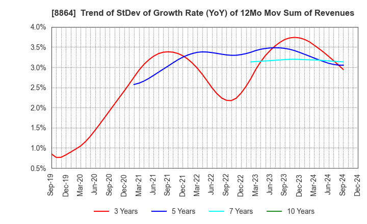 8864 AIRPORT FACILITIES Co.,LTD.: Trend of StDev of Growth Rate (YoY) of 12Mo Mov Sum of Revenues