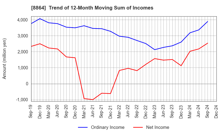 8864 AIRPORT FACILITIES Co.,LTD.: Trend of 12-Month Moving Sum of Incomes