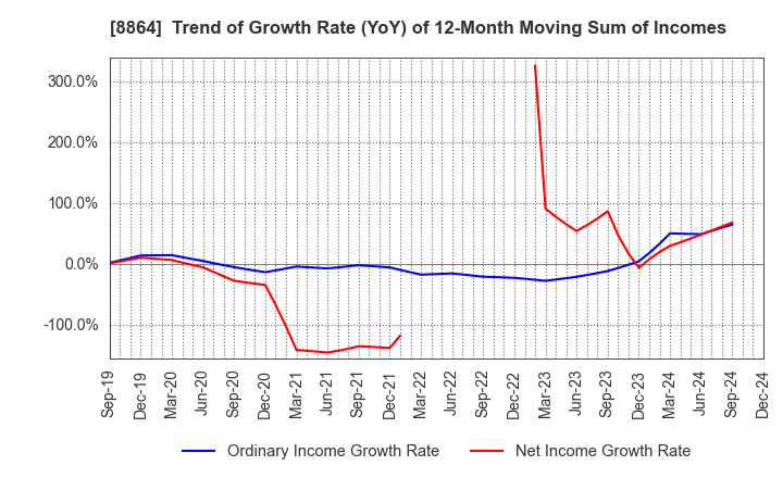 8864 AIRPORT FACILITIES Co.,LTD.: Trend of Growth Rate (YoY) of 12-Month Moving Sum of Incomes