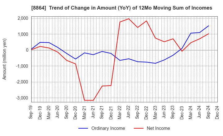 8864 AIRPORT FACILITIES Co.,LTD.: Trend of Change in Amount (YoY) of 12Mo Moving Sum of Incomes