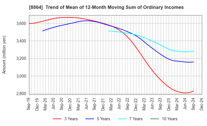 8864 AIRPORT FACILITIES Co.,LTD.: Trend of Mean of 12-Month Moving Sum of Ordinary Incomes