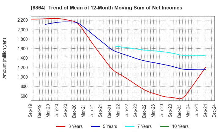 8864 AIRPORT FACILITIES Co.,LTD.: Trend of Mean of 12-Month Moving Sum of Net Incomes