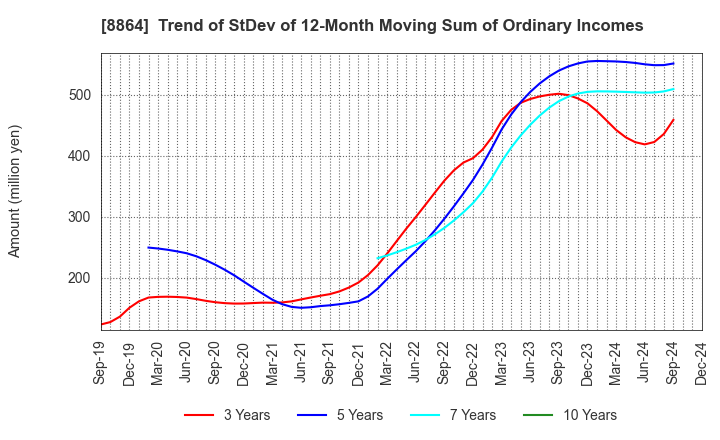 8864 AIRPORT FACILITIES Co.,LTD.: Trend of StDev of 12-Month Moving Sum of Ordinary Incomes