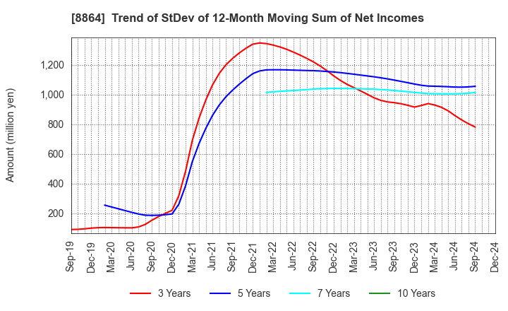 8864 AIRPORT FACILITIES Co.,LTD.: Trend of StDev of 12-Month Moving Sum of Net Incomes