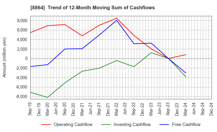 8864 AIRPORT FACILITIES Co.,LTD.: Trend of 12-Month Moving Sum of Cashflows