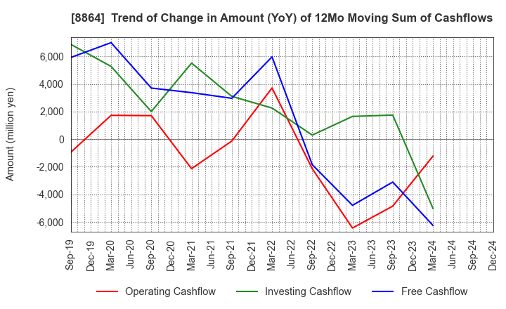 8864 AIRPORT FACILITIES Co.,LTD.: Trend of Change in Amount (YoY) of 12Mo Moving Sum of Cashflows