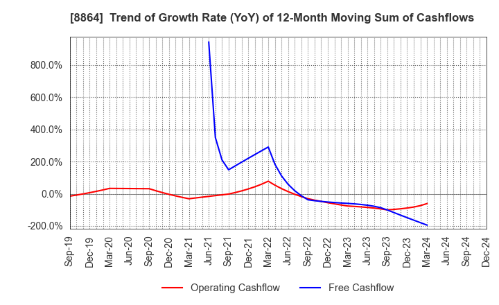 8864 AIRPORT FACILITIES Co.,LTD.: Trend of Growth Rate (YoY) of 12-Month Moving Sum of Cashflows