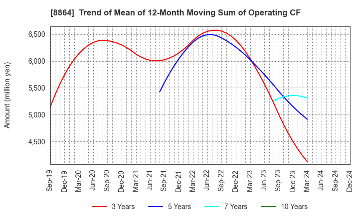 8864 AIRPORT FACILITIES Co.,LTD.: Trend of Mean of 12-Month Moving Sum of Operating CF