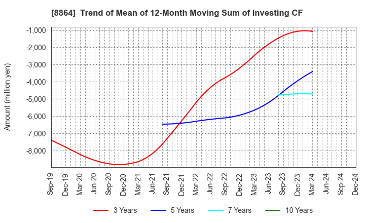 8864 AIRPORT FACILITIES Co.,LTD.: Trend of Mean of 12-Month Moving Sum of Investing CF