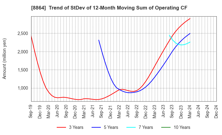 8864 AIRPORT FACILITIES Co.,LTD.: Trend of StDev of 12-Month Moving Sum of Operating CF