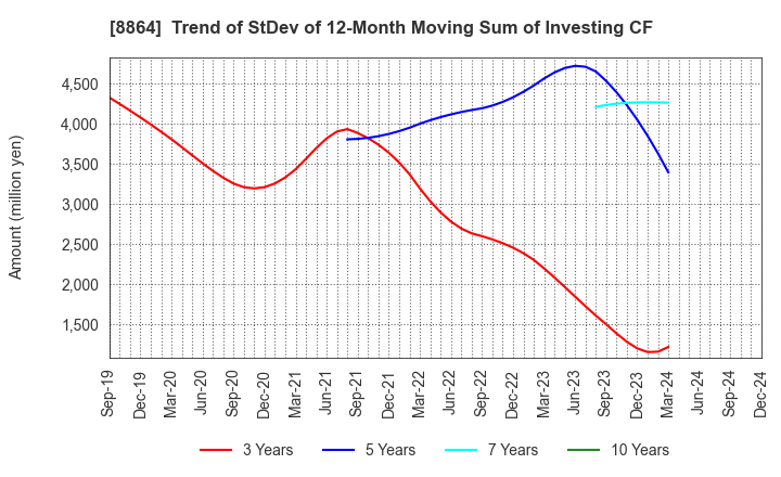 8864 AIRPORT FACILITIES Co.,LTD.: Trend of StDev of 12-Month Moving Sum of Investing CF