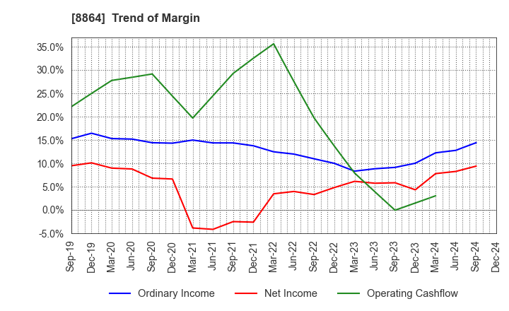 8864 AIRPORT FACILITIES Co.,LTD.: Trend of Margin