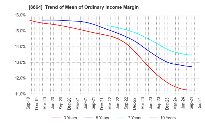 8864 AIRPORT FACILITIES Co.,LTD.: Trend of Mean of Ordinary Income Margin