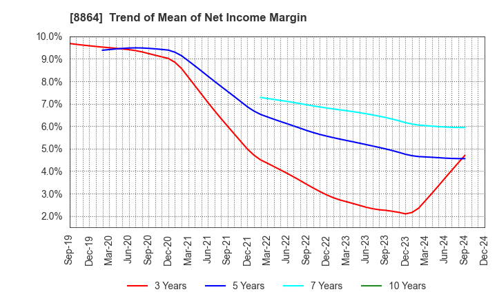 8864 AIRPORT FACILITIES Co.,LTD.: Trend of Mean of Net Income Margin