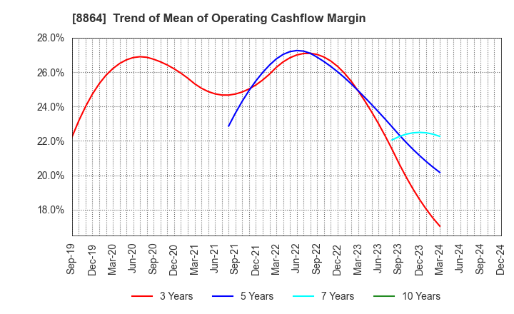 8864 AIRPORT FACILITIES Co.,LTD.: Trend of Mean of Operating Cashflow Margin