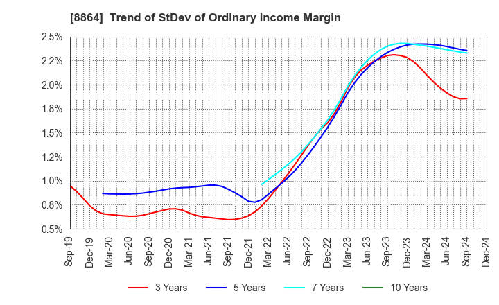 8864 AIRPORT FACILITIES Co.,LTD.: Trend of StDev of Ordinary Income Margin