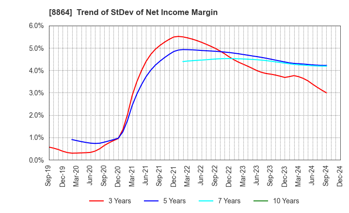 8864 AIRPORT FACILITIES Co.,LTD.: Trend of StDev of Net Income Margin