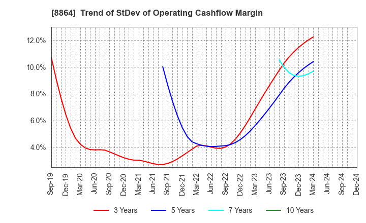 8864 AIRPORT FACILITIES Co.,LTD.: Trend of StDev of Operating Cashflow Margin