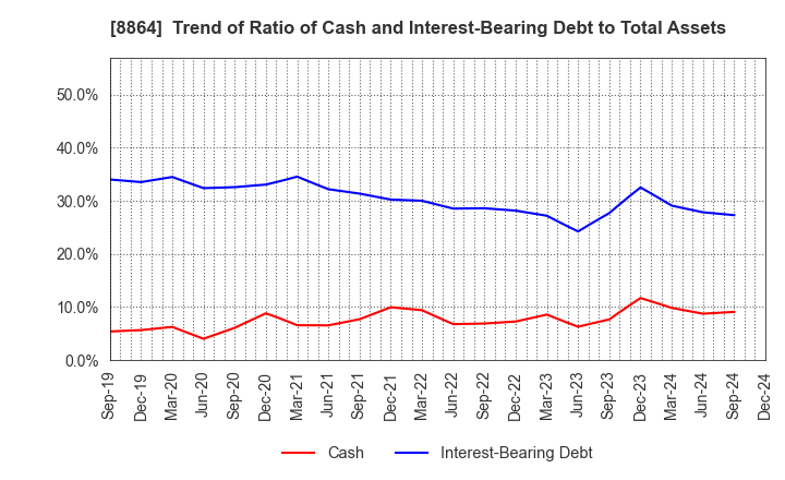 8864 AIRPORT FACILITIES Co.,LTD.: Trend of Ratio of Cash and Interest-Bearing Debt to Total Assets