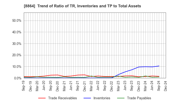 8864 AIRPORT FACILITIES Co.,LTD.: Trend of Ratio of TR, Inventories and TP to Total Assets