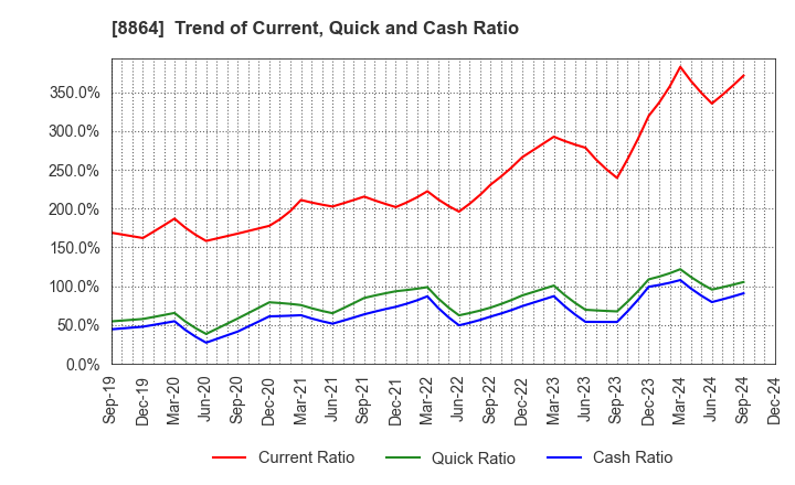 8864 AIRPORT FACILITIES Co.,LTD.: Trend of Current, Quick and Cash Ratio