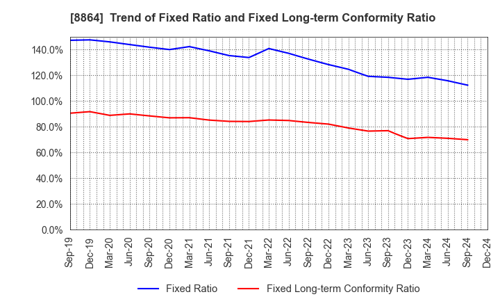 8864 AIRPORT FACILITIES Co.,LTD.: Trend of Fixed Ratio and Fixed Long-term Conformity Ratio