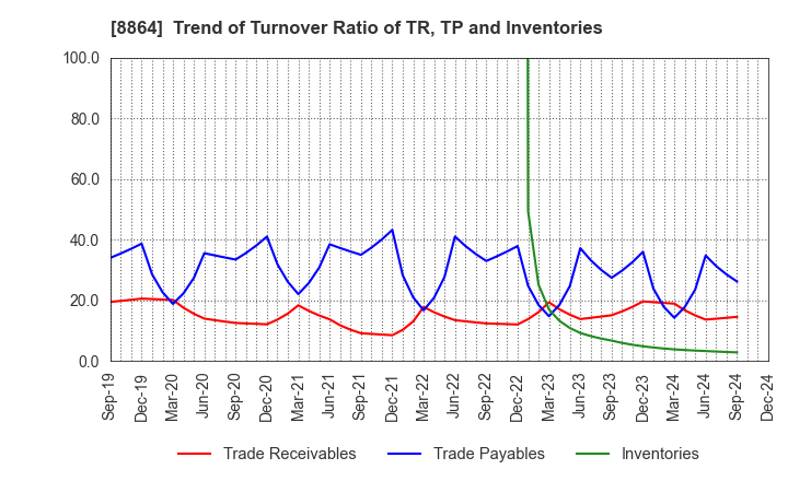 8864 AIRPORT FACILITIES Co.,LTD.: Trend of Turnover Ratio of TR, TP and Inventories