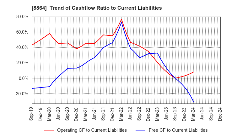 8864 AIRPORT FACILITIES Co.,LTD.: Trend of Cashflow Ratio to Current Liabilities